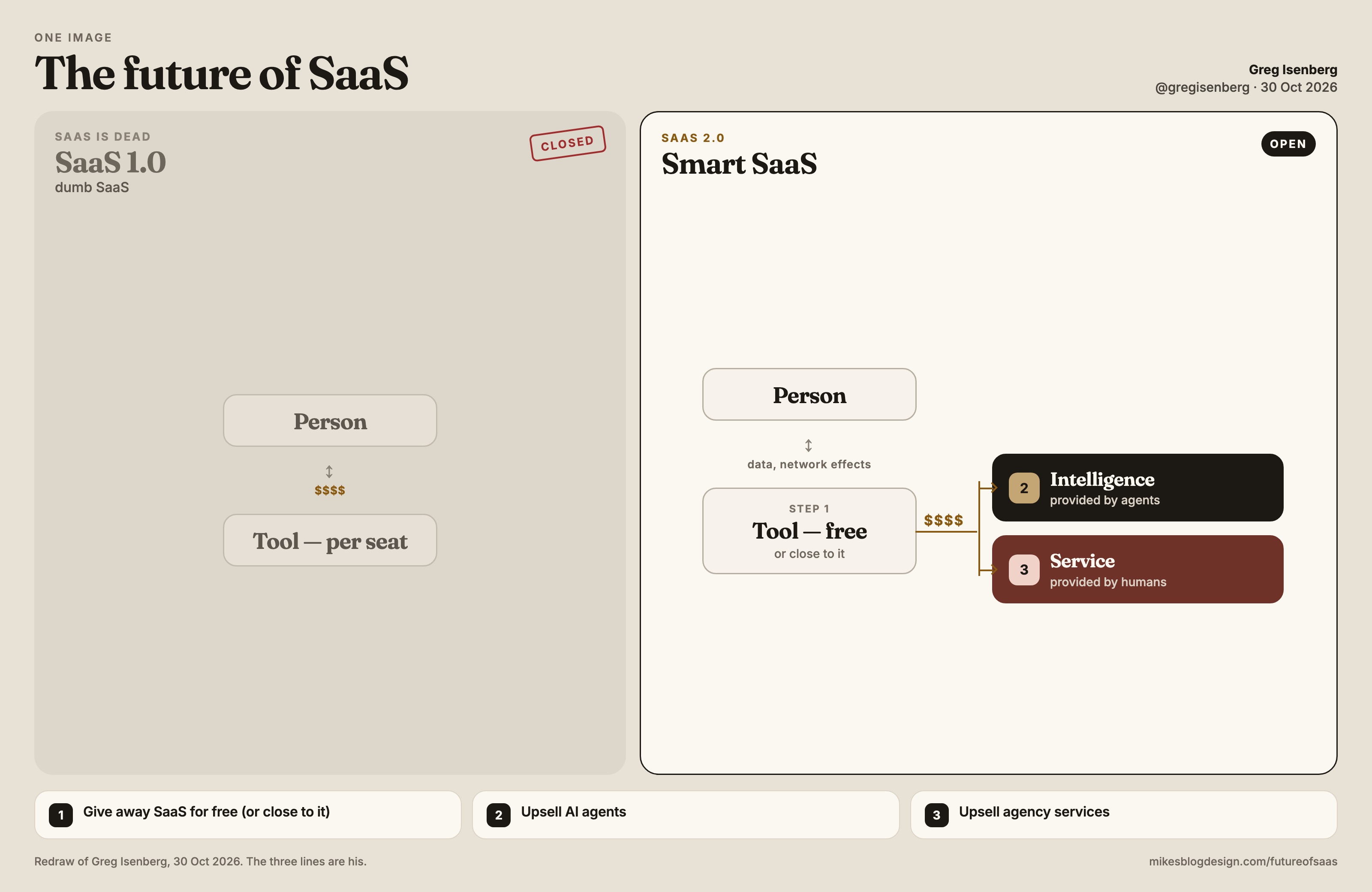 Diagram titled The future of SaaS, credited to Greg Isenberg, 30 Oct 2026. Left side, marked closed: SaaS is dead, SaaS 1.0, dumb SaaS. A person and a per-seat tool exchange money. Right side, marked open: SaaS 2.0, smart SaaS. A person and a free tool exchange data and network effects. Money leaves the free tool and splits to intelligence provided by agents and service provided by humans. Along the bottom, his three lines: give away SaaS for free or close to it, upsell AI agents, upsell agency services.
